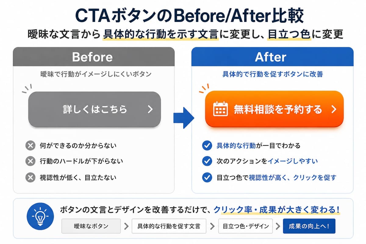CTAボタンのBefore/After比較。灰色の「詳しくはこちら」から、目立つオレンジの「無料相談を予約する」に変更し、具体的な行動が一目でわかるようにした例